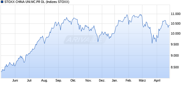 STOXX CHINA UNI.MC.GR EO Chart