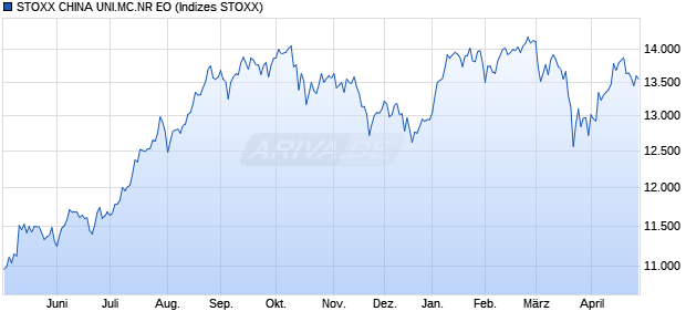 STOXX CHINA UNI.MC.NR EO Chart