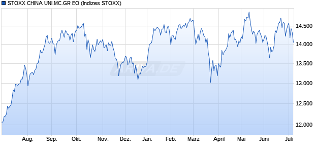 STOXX CHINA UNI.MC.GR EO Chart