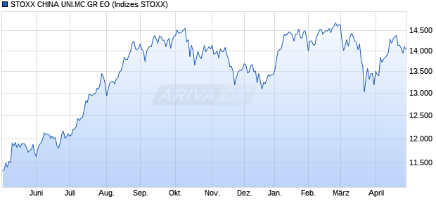 STOXX CHINA UNI.MC.GR EO Chart