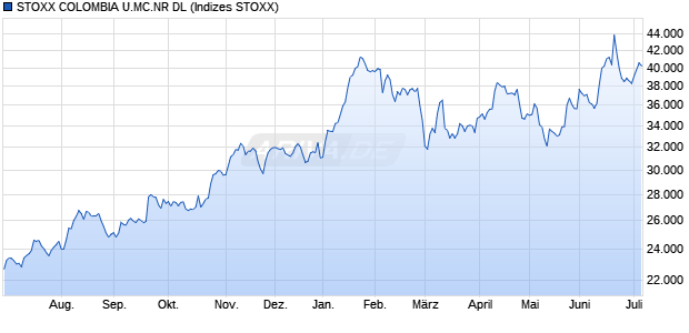 STOXX COLOMBIA U.MC.NR DL Chart