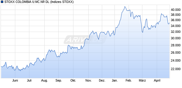 STOXX COLOMBIA U.MC.NR DL Chart