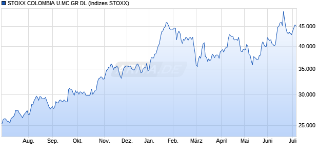 STOXX COLOMBIA U.MC.GR DL Chart