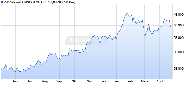 STOXX COLOMBIA U.MC.PR EO Chart