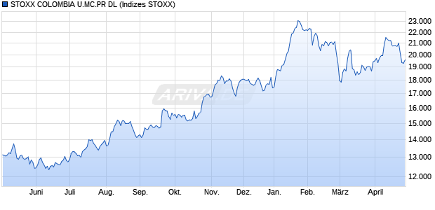 STOXX COLOMBIA U.MC.PR DL Chart