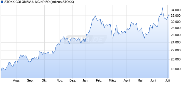 STOXX COLOMBIA U.MC.NR EO Chart