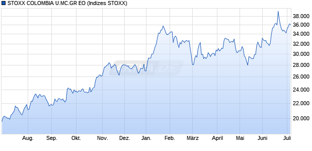 STOXX COLOMBIA U.MC.GR EO Chart