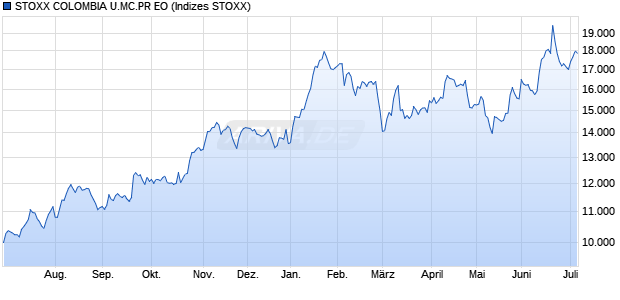 STOXX COLOMBIA U.MC.PR EO Chart