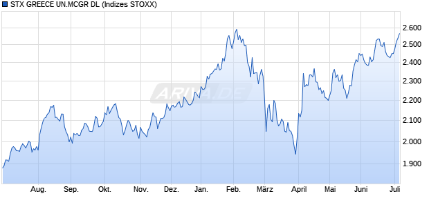 STX GREECE UN.MCGR DL Chart