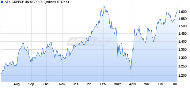 STX GREECE UN.MCPR DL Chart