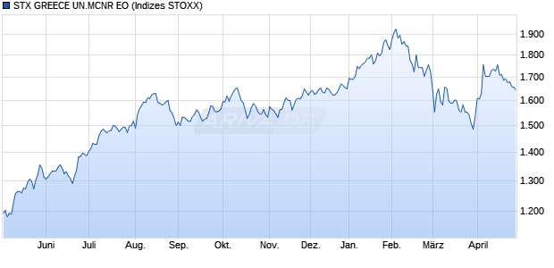 STX GREECE UN.MCNR EO Chart