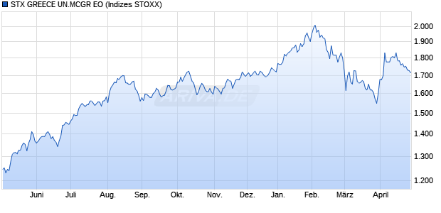 STX GREECE UN.MCGR EO Chart