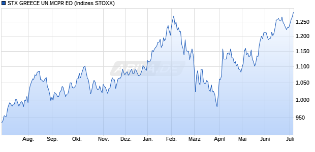 STX GREECE UN.MCPR EO Chart