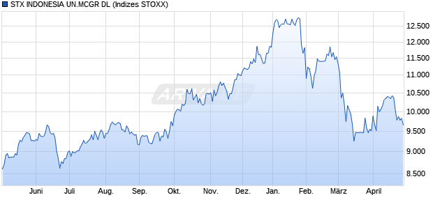 STX INDONESIA UN.MCGR DL Chart