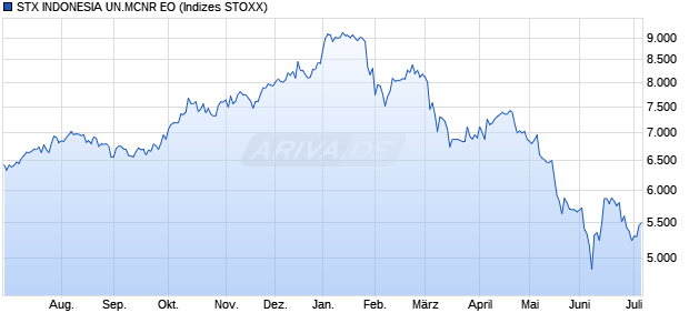 STX INDONESIA UN.MCNR EO Chart