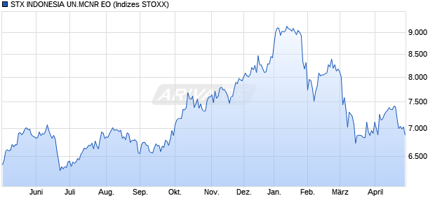STX INDONESIA UN.MCNR EO Chart