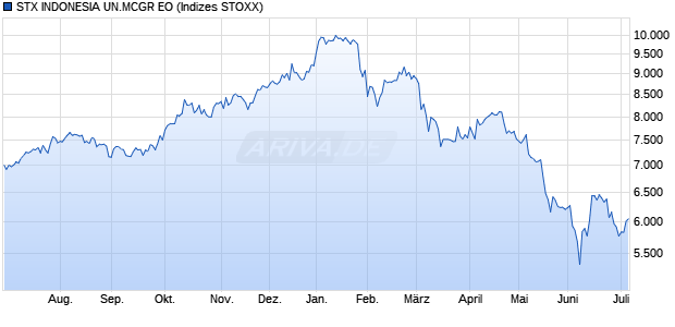 STX INDONESIA UN.MCGR EO Chart