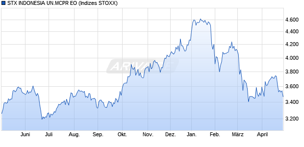 STX INDONESIA UN.MCPR EO Chart