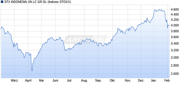 S.INDONESIA MID CAP PR EO Chart