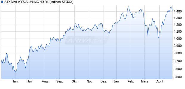 STX MALAYSIA UNI.MC NR DL Chart