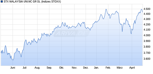 STX MALAYSIA UNI.MC GR DL Chart