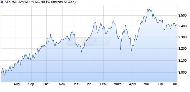 STX MALAYSIA UNI.MC NR EO Chart