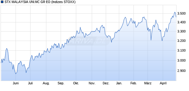 STX MALAYSIA UNI.MC GR EO Chart