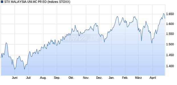 STX MALAYSIA UNI.MC PR EO Chart