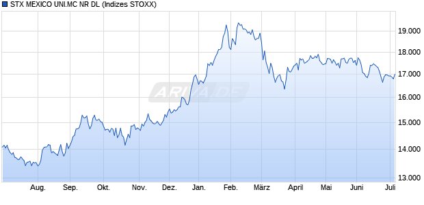 STX MEXICO UNI.MC NR DL Chart