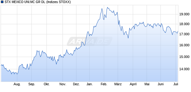 STX MEXICO UNI.MC GR DL Chart