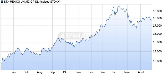STX MEXICO UNI.MC GR DL Chart