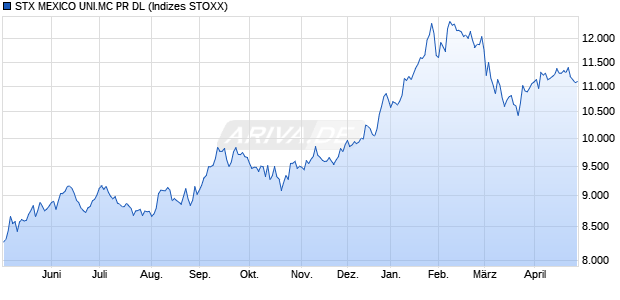 STX MEXICO UNI.MC PR DL Chart