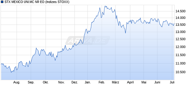 STX MEXICO UNI.MC NR EO Chart