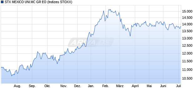 STX MEXICO UNI.MC GR EO Chart