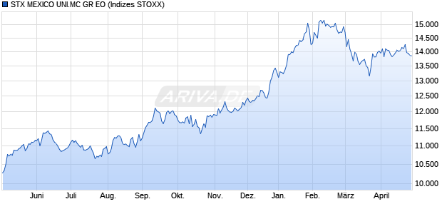 STX MEXICO UNI.MC GR EO Chart