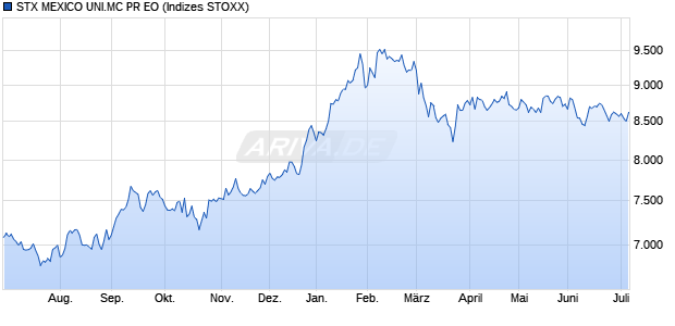 STX MEXICO UNI.MC PR EO Chart