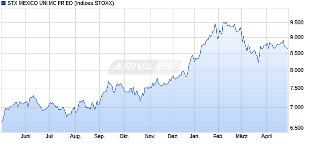 STX MEXICO UNI.MC PR EO Chart
