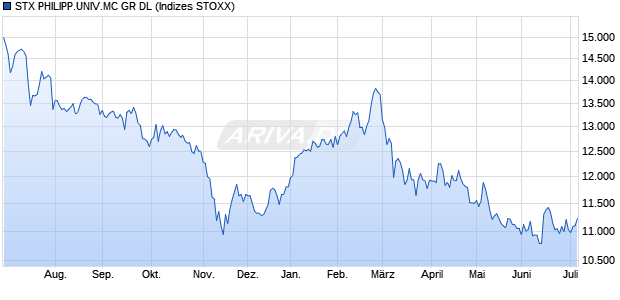 STX PHILIPP.UNIV.MC GR DL Chart