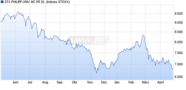 STX PHILIPP.UNIV.MC PR DL Chart