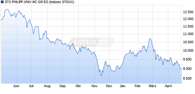 STX PHILIPP.UNIV.MC GR EO Chart