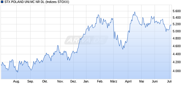STX POLAND UNI.MC NR DL Chart