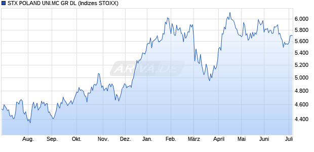 STX POLAND UNI.MC GR DL Chart