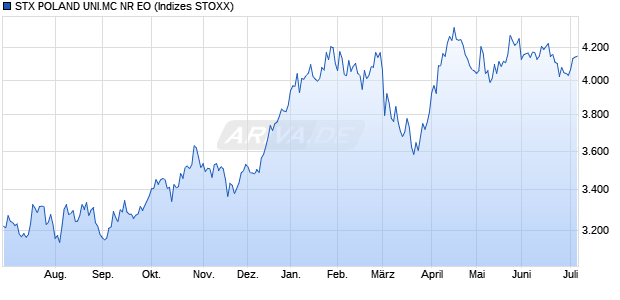 STX POLAND UNI.MC NR EO Chart