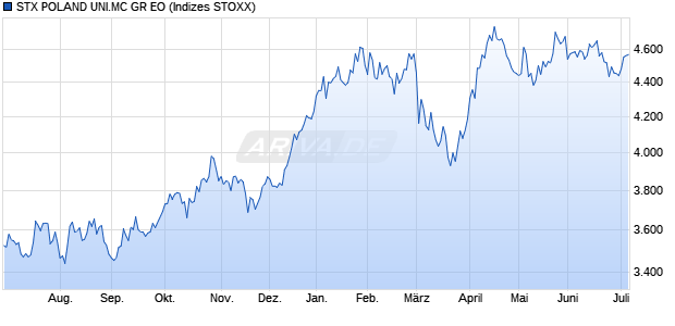 STX POLAND UNI.MC GR EO Chart