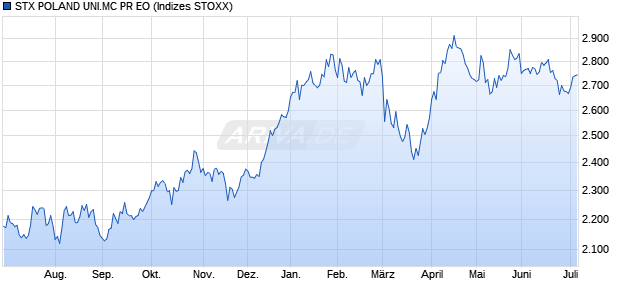 STX POLAND UNI.MC PR EO Chart