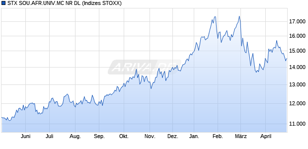STX SOU.AFR.UNIV.MC NR DL Chart