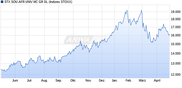 STX SOU.AFR.UNIV.MC GR DL Chart