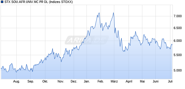 STX SOU.AFR.UNIV.MC PR DL Chart