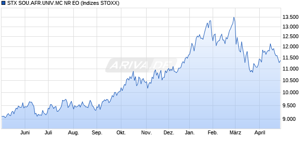 STX SOU.AFR.UNIV.MC NR EO Chart