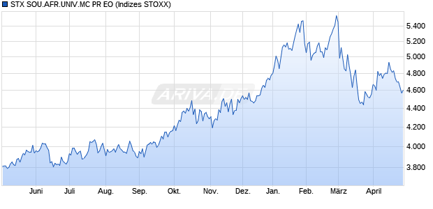STX SOU.AFR.UNIV.MC PR EO Chart